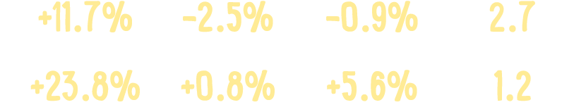  +11.7% 2.5% 0.9% 2.7 +23.8% +0.8% +5.6% 1.2