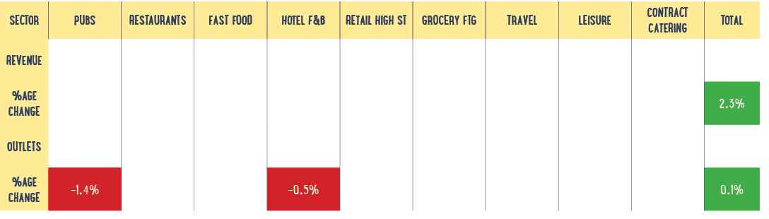SECTOR,PUBS,RESTAURANTS,FAST FOOD,HOTEL F&B,RETAIL HIGH ST,GROCERY FTG,TRAVEL,LEISURE,CONTRACT CATERING,TOTAL,REVENUE...